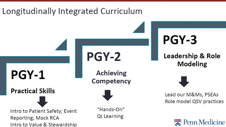 Longitudinally integrated curriculum chart